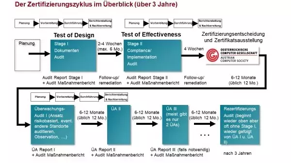 ISO 27002 Zertifizierungszyklus Grafik